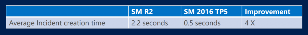 TP5 Processing Capacity