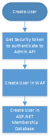 Create WAP User Process