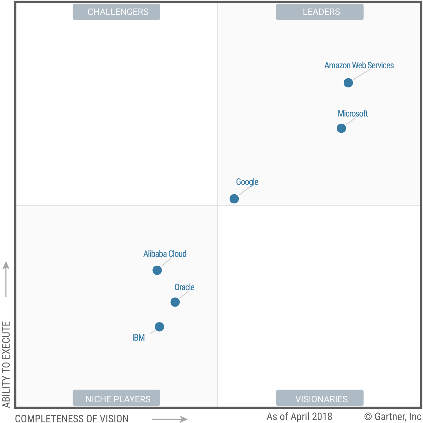 Magic Quadrant for Cloud Infrastructure as a Service, Worldwide