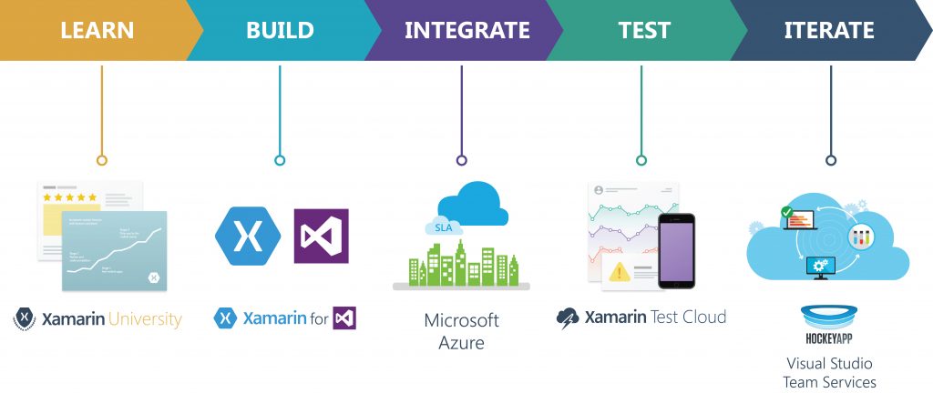 Xamarin with Microsoft’s Azure technology