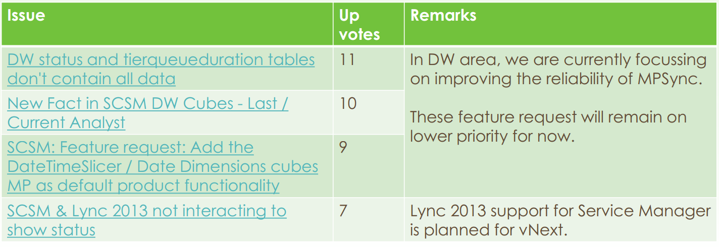 Top Voted Connect Issues March 2015