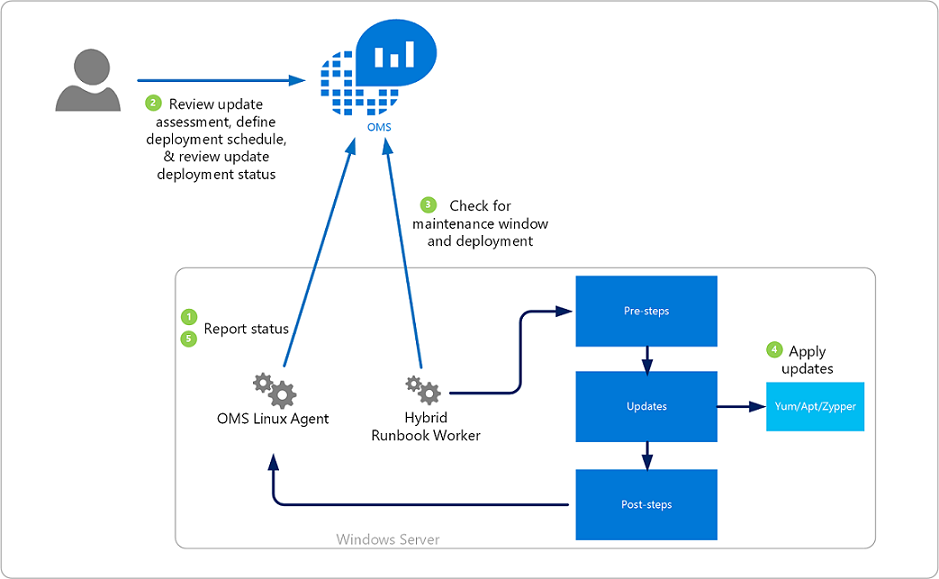 Update Management workflow